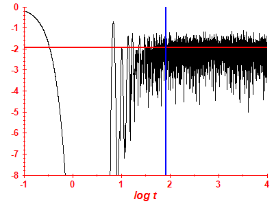 Survival probability log